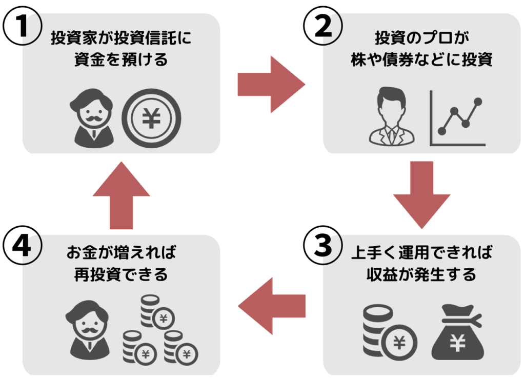 投資信託の仕組み