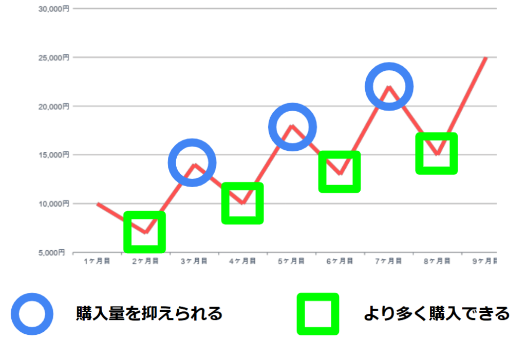 ドルコスト平均法