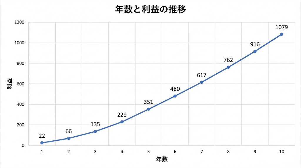 10年運用した場合