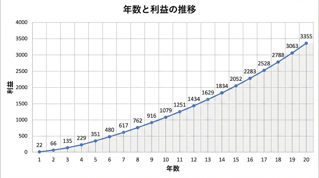 20年投資した場合