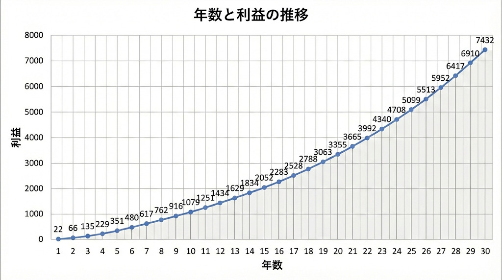 30年投資した場合
