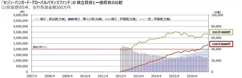 ドルコスト平均法と一括投資の比較