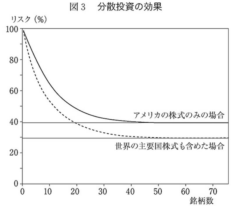 米国株式・全世界株式の分散投資の効果