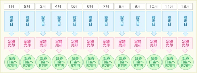 投資信託定期売却サービス