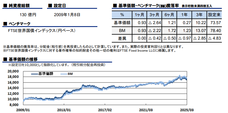 ユニットリンクの世界債券プラス型