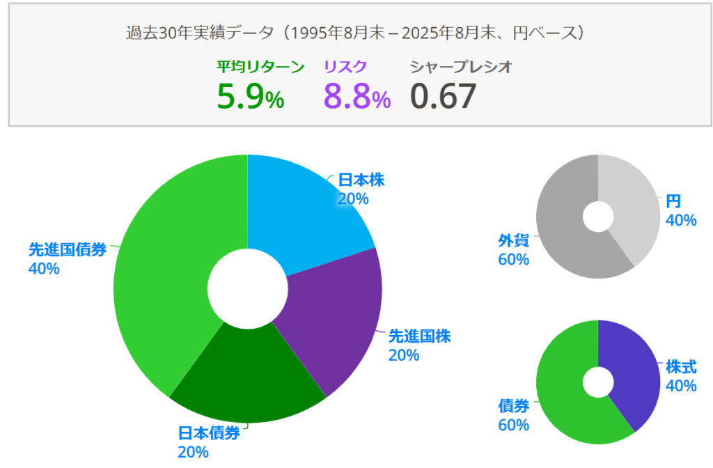 60代向けの分散投資の最適配分例