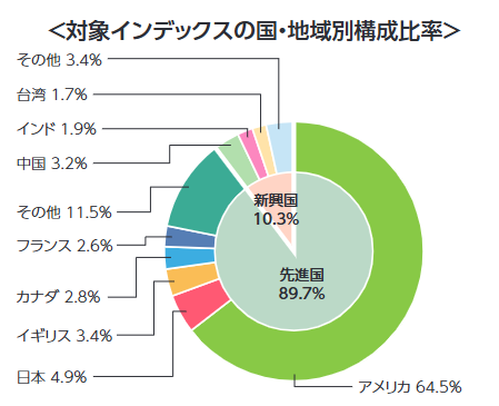 eMAXIS Slim 全世界株式(オール・カントリー)