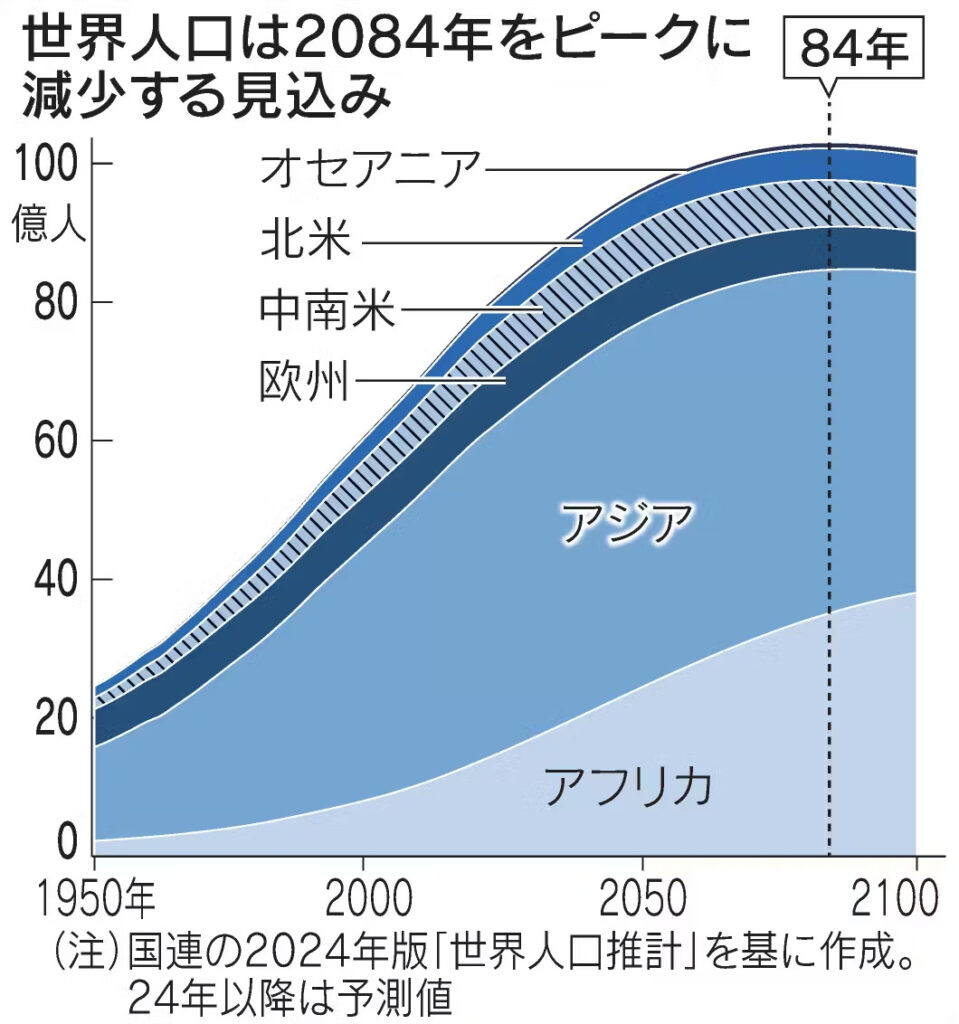 老いる世界、中国は2100年に人口半減