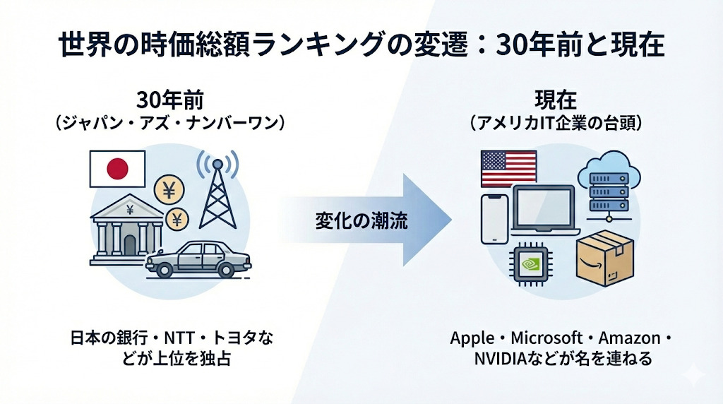 世界の時価総額ランキングの変遷